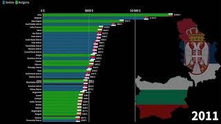 Serbian Districts vs Bulgarian Provinces, GDP per Capita, 1990-2026