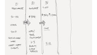 Architecture Firm Growth Stages (and the invisible wall)