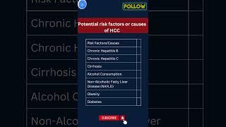 Hepatocellular Carcinoma: 7 Most Common causes| RISK FACTOR FOR HCC| Liver cancer-Dr Jyoti Bala