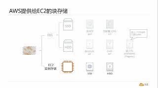 陈涛•AWS云计算（17）AWS的实例存储