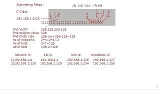 Subnetting | FLSM VLSM | Subnet mask | English CCNA Comptia A+ N+ | Network zeal