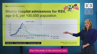 The latest data on the viruses making us sick this winter: UKHSA Virus Watch 29 Nov 2024