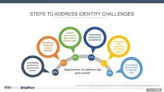 Advancing Intelligent Identity Management