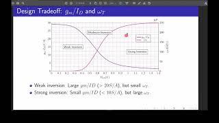 Session2.1: Design of CS amplifier using Gm/ID methodology