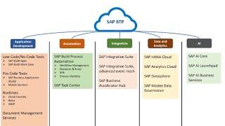 SAP BTP - DEMO