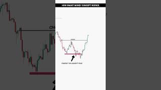How Smart Money Concept Works! | Crypto SMC Strategy | Intraday Trading | #trading #crypto #shorts