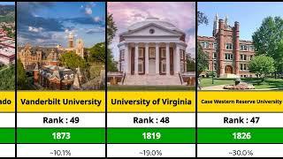 Top 50 universities in USA 2025