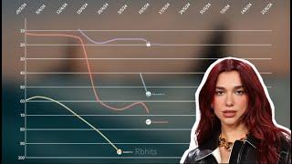 Dua lipa - ‘radical optimism’ era Uk singles chart history (2023-2024)