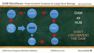 Digital Asset Management Workflows: From Content Creation to Long-Term Storage