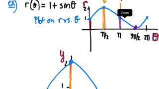 10.3e Sketching Polar Curves from plots of  r vs. theta