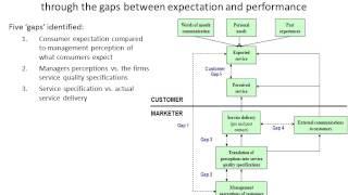 Service Quality Gap Analysis Model, Parasuraman, Zeithaml, and Berry