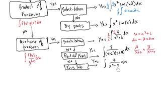 Calculus - Deciding which integration technique to use