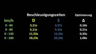 VW DSG 6-Gang DQ250 Optimierung Tuning 200PS Beschleunigung Eco Sport D S Modus