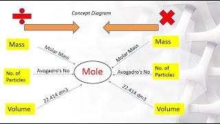 Concept Diagram Chemistry 1/1st Year