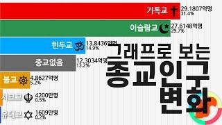 세계 주요 종교 인구 변화 1800년~2050년