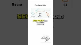 S3 Pre Signed URLs  Secure File Uploads Without AWS Credentials!