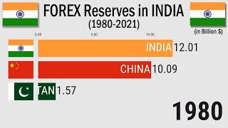 Forex Reserves in India (1980-2021)