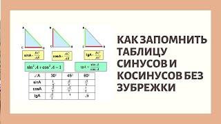 Как записать таблицу синусов и косинусов не выучивая