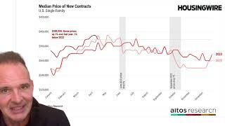 High mortgage rates are fueling strong inventory growth