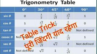 trigonometry table याद करने का आसान तरीका#shorts#youtubeshorts#shortsvideo#triginometry#trikonmiti