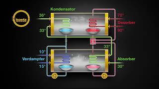 Funktionsprinzip Absorptionskältemaschine Baelz-absorpdynamic®