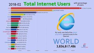 Top 20 Country by Internet Users with Percentage of Total (1990-2019)