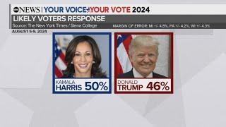 New poll shows Kamala Harris beating Donald Trump in Wisconsin, Pennsylvania and Michigan