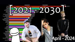 Future Most Subscribed Channel on Youtube [2021 - 2030]  Projections