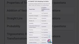 Easy chapters in maths for AP EAMCET 2024 & weightage marks@Subscribe,like and share for updates