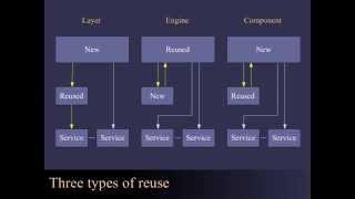 Designing and Evaluating Reusable Components - 2004