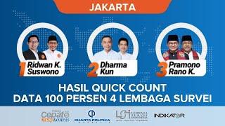 Hasil Quick Count Pilkada Jakarta 4 Lembaga Survei Data 100 Persen, Pramono-Rano Unggul