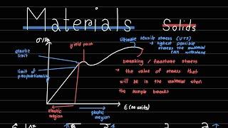 Solids - Materials (A Level Physics) Edexcel IAL Physics Unit 1