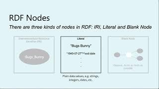 RDF and SPARQL Essentials: Types of Nodes in RDF