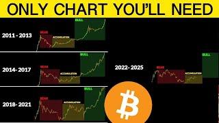 The Only Bitcoin Chart You’ll Ever Need