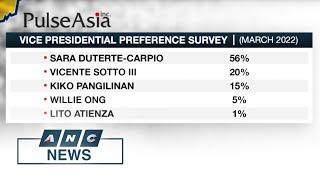 Sara Duterte leads vice presidential race in Pulse Asia survey | ANC