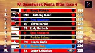 Updated 2024 PA Speedweek points after race 4 from Grandview Speedway