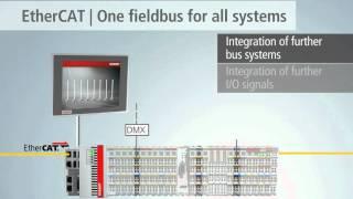 EN | DMX master/slave in the EtherCAT Terminal system from Beckhoff