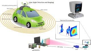 What is LiDAR, and How Does it Work(Autonomous Driving)?#auto #automotive #car #ADAS #engineering