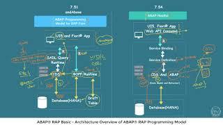 Architecture Overview of ABAP® Restful Application Programming Development  | ABAP® RAP