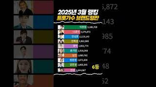 트로트가수 브랜드평판 2025년 3월 랭킹 #트롯뉴스 #shorts