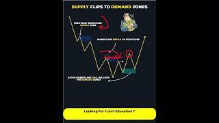 🟢Supply Flips To Demand Trading #btc #shorts #viral#trading #chatgpt #crypto #eth #ethereum #binance