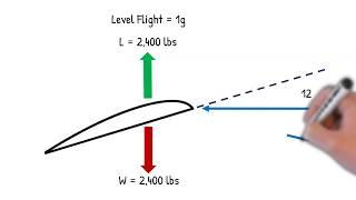 Va and Load Factor