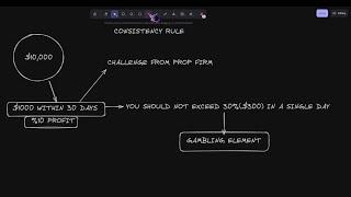 What is The Consistency Rule? Prop Firm Consistency Rule Simple Explanation