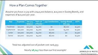 The Best Way to Pay for College This Fall With 529s, Tax Deductions and Credits, and Savings Bonds