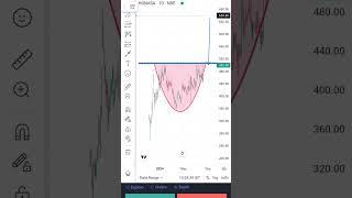 HONASA CONSUMER LIMITED daily chart #trading #niftyprediction  #bankniftyprediction #treder