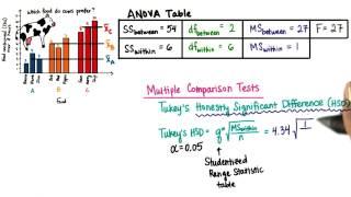 Tukey's HSD - Intro to Inferential Statistics