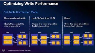 Shortclips : Apache Iceberg write distribution modes (Hebrew)