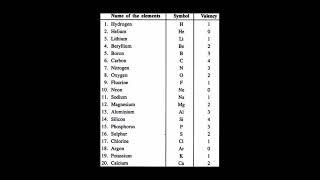 Name of element, symbol, valency