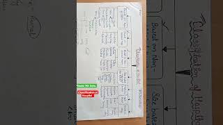 B Pharm 7th Sem. || Pharmacy Practice || Classification of Hospital ..For Details Watch Playlist