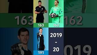 Alisson vs Neuer vs Courtois - Who has made most saves from “outside box” since 2015/16?